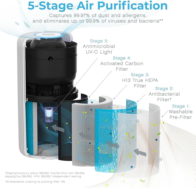 Pure Enrichment PureZone Turbo Smart Air Purifier and Replacement Filter for Large Rooms - Energy Star Rated, 5 Stage Filtration, Smartphone Compatible, Traps Germs, Smoke, & Dust